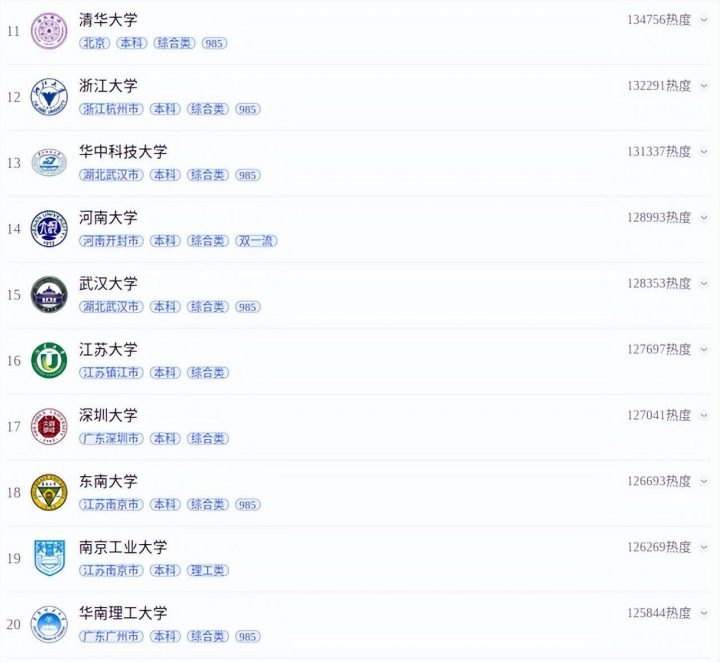 2022年中国大学报考热度百强榜,西南大学热搜第一(供2023级高考生参考)-1 2022年中国大学报考热度百强榜,西南大学热搜第一(供2023级高考生参考)插图3