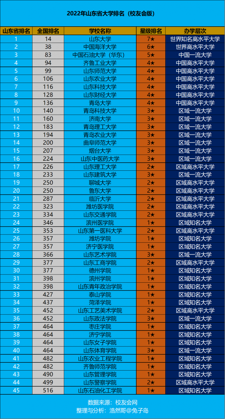 山东省大学排名2022(山东大学领跑)-1 山东省大学排名2022(山东大学领跑)插图