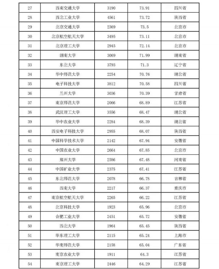 2022本科大学教师教学发展指数300强(300所大学进入榜单,清华大学排名第一)-1 2022本科大学教师教学发展指数300强(300所大学进入榜单,清华大学排名第一)插图1