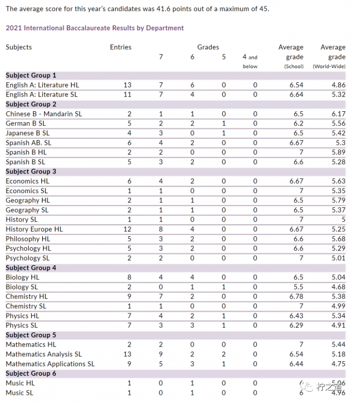 「英国私立中学」惠特吉夫特学校（Whitgift School）：私立走读、寄宿插图8