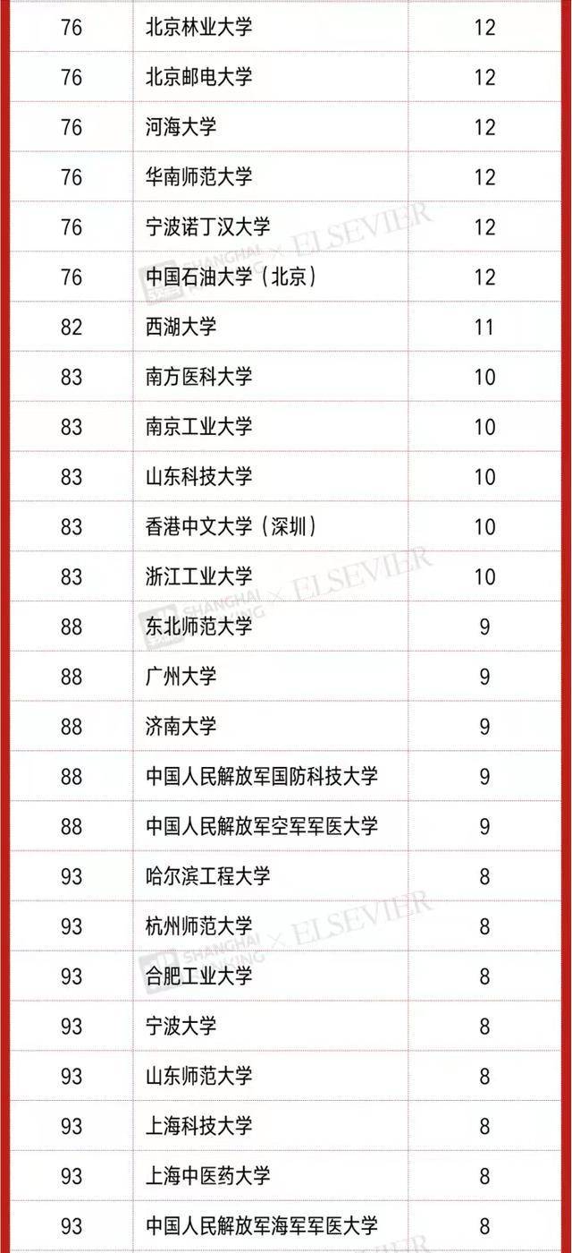 中国大学高被引学者排名(清华大学、浙江大学、北京大学位列三甲)-1 中国大学高被引学者排名(清华大学、浙江大学、北京大学位列三甲)插图7