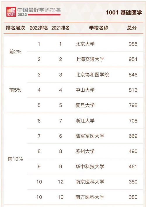 基础医学专业高校排名2022(北京大学排名第一,北京协和医学院排名第三)