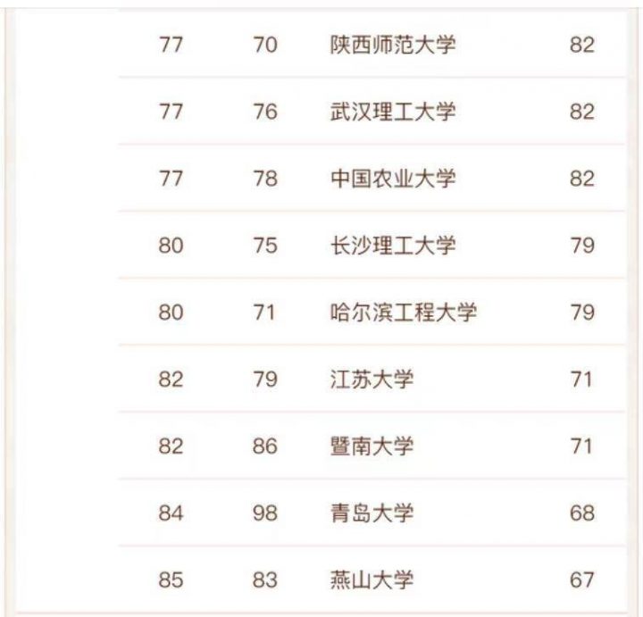 计算机专业大学排名2022(143所高校进入榜单,清华大学排名第一)-1 计算机专业大学排名2022(143所高校进入榜单,清华大学排名第一)插图8