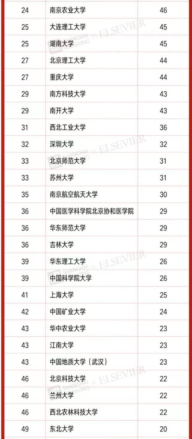 中国大学高被引学者排名(清华大学、浙江大学、北京大学位列三甲)-1 中国大学高被引学者排名(清华大学、浙江大学、北京大学位列三甲)插图2