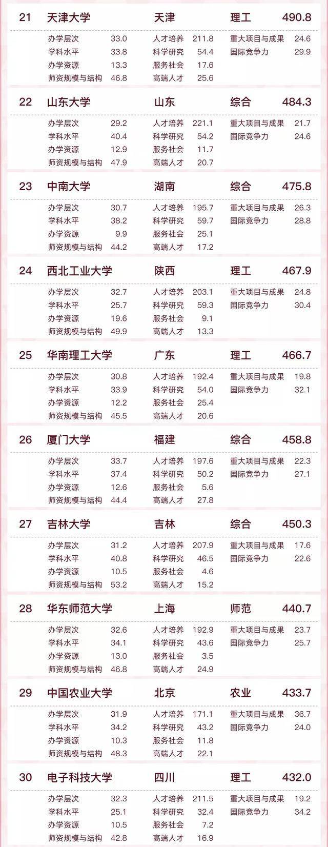 中国高校软科百强排名2022(清华大学、北京大学、浙江大学位列三甲)-1 中国高校软科百强排名2022(清华大学、北京大学、浙江大学位列三甲)插图3