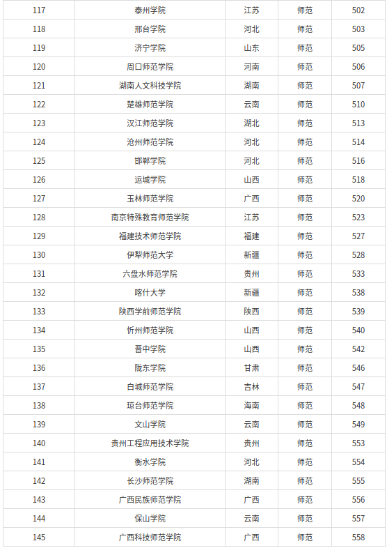 全国师范类大学145强排名2022(北京师范大学排名第一)-1 全国师范类大学145强排名2022(北京师范大学排名第一)插图7