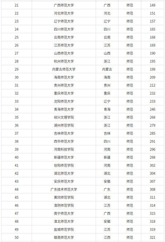全国师范类大学145强排名2022(北京师范大学排名第一)-1 全国师范类大学145强排名2022(北京师范大学排名第一)插图4