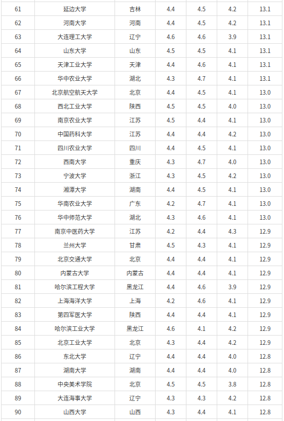 142所双一流大学满意度排名2022(清华大学排名第一)-1 142所双一流大学满意度排名2022(清华大学排名第一)插图5