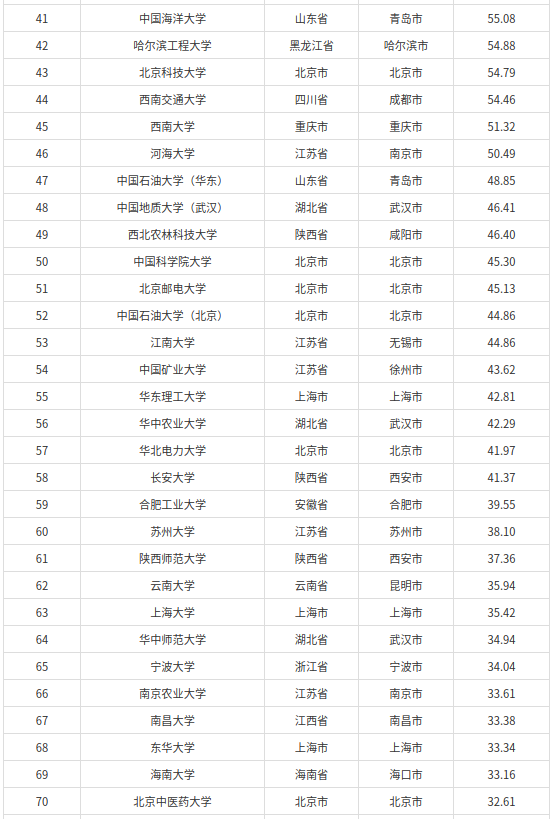 2022年双一流高校总预算100强排名(清华大学排名第一)-1 2022年双一流高校总预算100强排名(清华大学排名第一)插图3