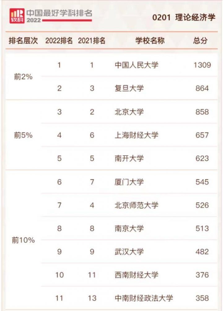 理论经济学专业高校排名2022（中国人民大学排名第一）插图