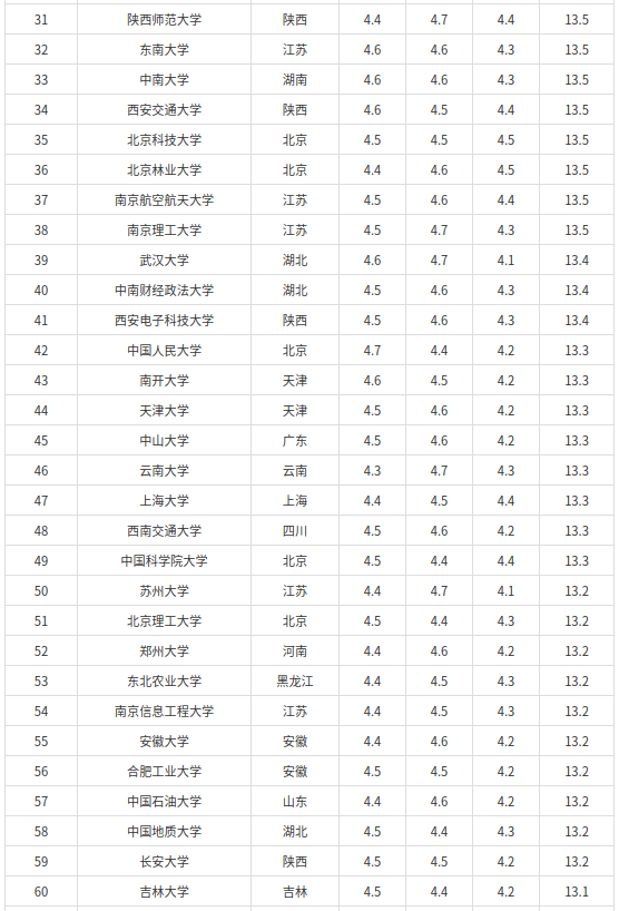 142所双一流大学满意度排名2022(清华大学排名第一)-1 142所双一流大学满意度排名2022(清华大学排名第一)插图4