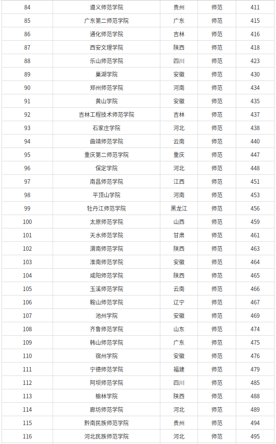 全国师范类大学145强排名2022(北京师范大学排名第一)-1 全国师范类大学145强排名2022(北京师范大学排名第一)插图6