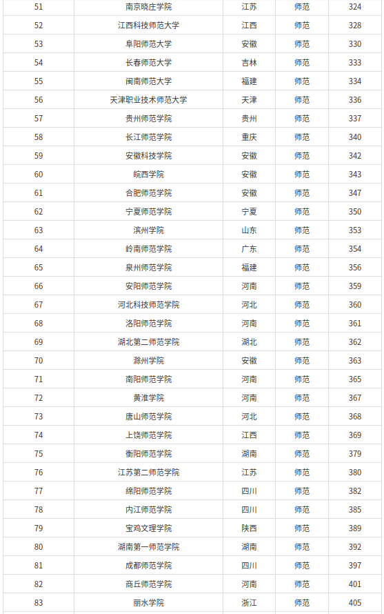 全国师范类大学145强排名2022(北京师范大学排名第一)-1 全国师范类大学145强排名2022(北京师范大学排名第一)插图5