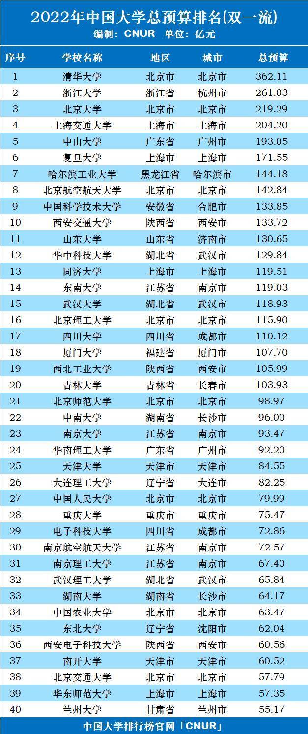 2022年双一流高校总预算100强排名(清华大学排名第一)-1 2022年双一流高校总预算100强排名(清华大学排名第一)插图