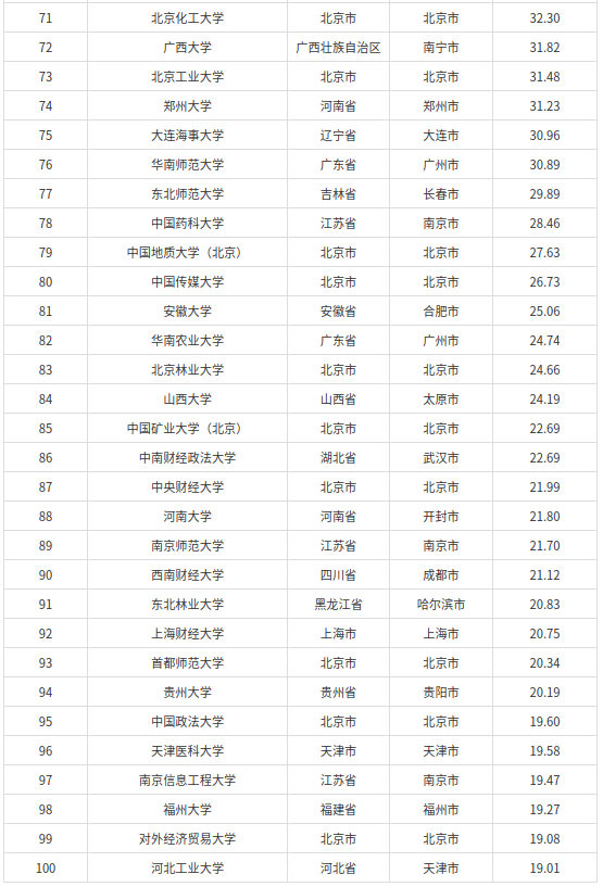 2022年双一流高校总预算100强排名(清华大学排名第一)-1 2022年双一流高校总预算100强排名(清华大学排名第一)插图5