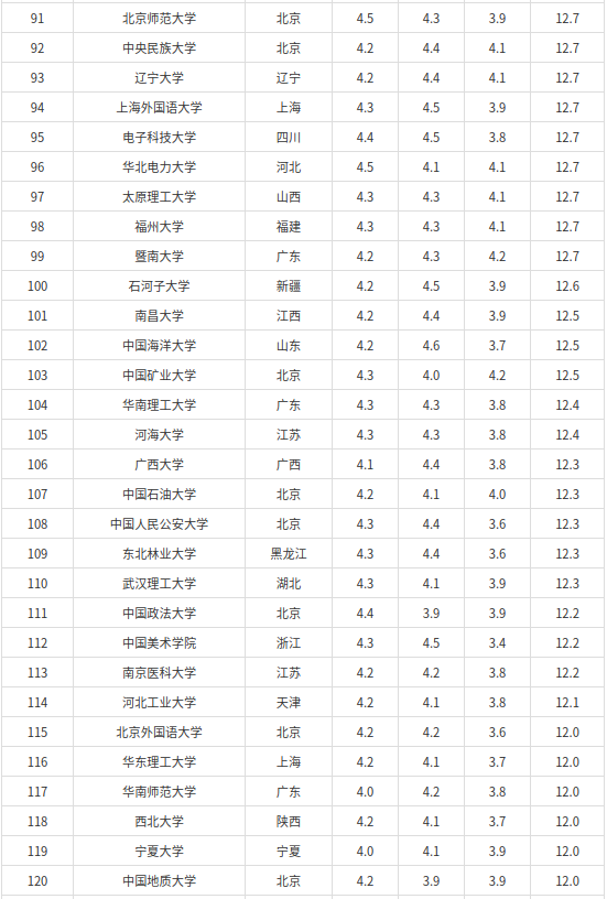 142所双一流大学满意度排名2022(清华大学排名第一)-1 142所双一流大学满意度排名2022(清华大学排名第一)插图6