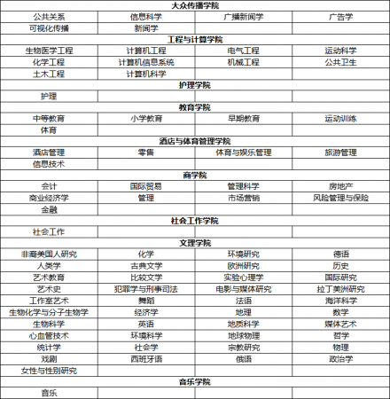 美国高校：南卡罗来纳大学（University of South Carolina，缩写USC）介绍及出国留学实用指南插图2