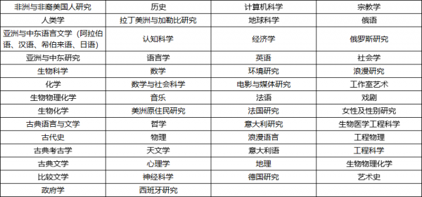 美国高校:达特茅斯学院(Dartmouth College)介绍及出国留学实用指南插图2 美国高校:达特茅斯学院(Dartmouth College)介绍及出国留学实用指南插图2
