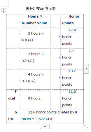 留学申请实操技巧：GPA不高，应该如何补救？