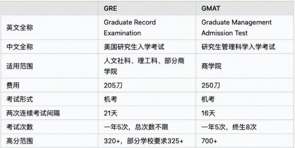 出国留学GRE和GMAT选哪个好呢？GRE和GMAT有什么区别？插图1