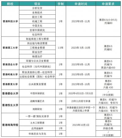 香港留学：2024年香港研究生春季入学申请全攻略，附申请时间线+必备材料插图