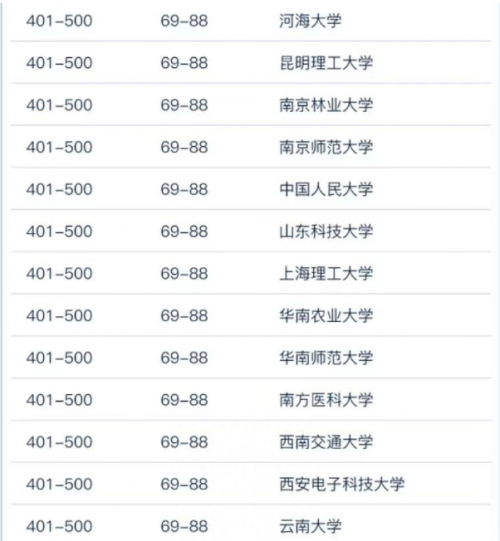 世界大学学术排名2023中国高校篇:191所大学上榜,清北前2,中南大学进前10-1 世界大学学术排名2023中国高校篇:191所大学上榜,清北前2,中南大学进前10-1
