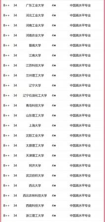 应用化学专业大学排名2023（北京化工大学夺冠，浙江工大优秀）插图2