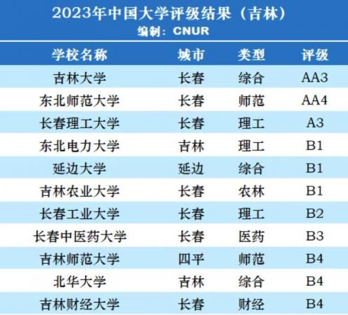 吉林省大学2023年排名:25所大学划分11档,东北师范大学居第2档(吉林高校排名最新排名)插图 吉林省大学2023年排名:25所大学划分11档,东北师范大学居第2档(吉林高校排名最新排名)插图