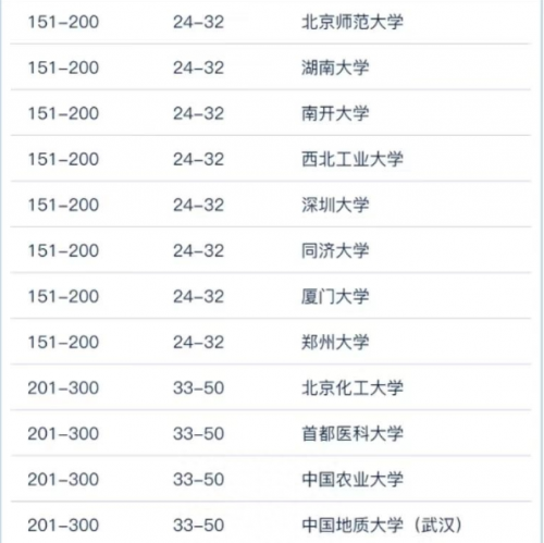 世界大学学术排名2023中国高校篇:191所大学上榜,清北前2,中南大学进前10-1 世界大学学术排名2023中国高校篇:191所大学上榜,清北前2,中南大学进前10-1