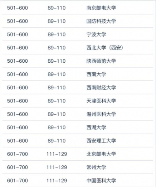 世界大学学术排名2023中国高校篇:191所大学上榜,清北前2,中南大学进前10-1 世界大学学术排名2023中国高校篇:191所大学上榜,清北前2,中南大学进前10-1