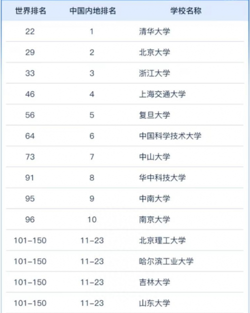 世界大学学术排名2023中国高校篇:191所大学上榜,清北前2,中南大学进前10-1 世界大学学术排名2023中国高校篇:191所大学上榜,清北前2,中南大学进前10-1
