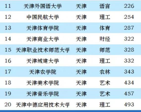 天津高校排名最新排名2023：南开大学夺冠，天津师范大学排第5名插图4