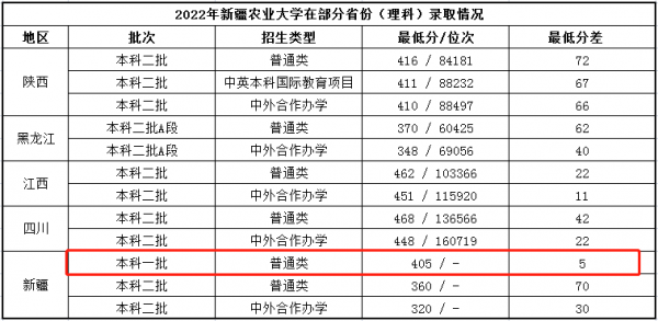 新疆农业大学是一本还是二本?插图 新疆农业大学是一本还是二本?插图