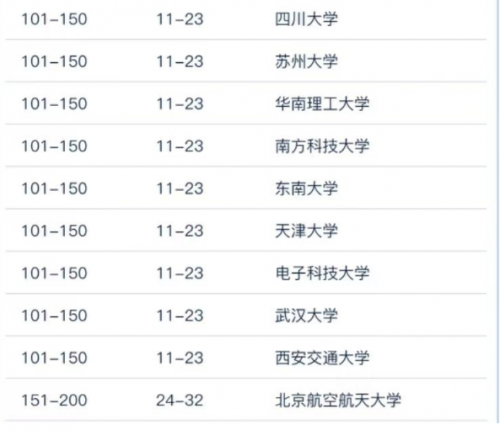世界大学学术排名2023中国高校篇:191所大学上榜,清北前2,中南大学进前10-1 世界大学学术排名2023中国高校篇:191所大学上榜,清北前2,中南大学进前10-1