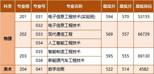 职业本科院校高考录取天花板,深圳职业技术学院,摸到985的尾巴插图2 职业本科院校高考录取天花板,深圳职业技术学院,摸到985的尾巴插图2