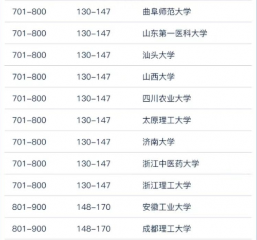 世界大学学术排名2023中国高校篇:191所大学上榜,清北前2,中南大学进前10-1 世界大学学术排名2023中国高校篇:191所大学上榜,清北前2,中南大学进前10-1