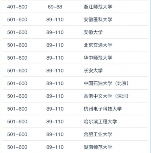 世界大学学术排名2023中国高校篇:191所大学上榜,清北前2,中南大学进前10-1 世界大学学术排名2023中国高校篇:191所大学上榜,清北前2,中南大学进前10-1