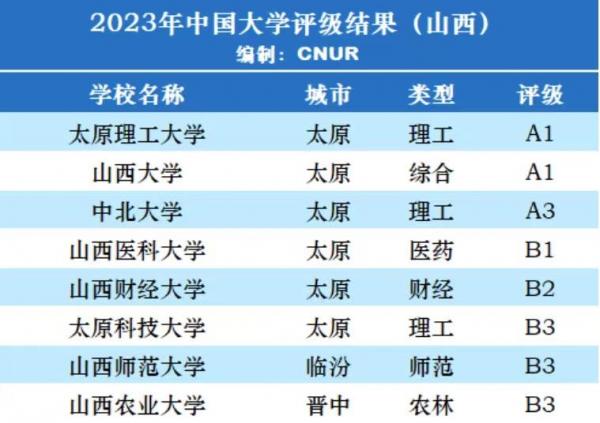 山西高校2023年档次排名:26所大学划分9档,中北大学居第2档(山西高校排名最新排名)插图 山西高校2023年档次排名:26所大学划分9档,中北大学居第2档(山西高校排名最新排名)插图