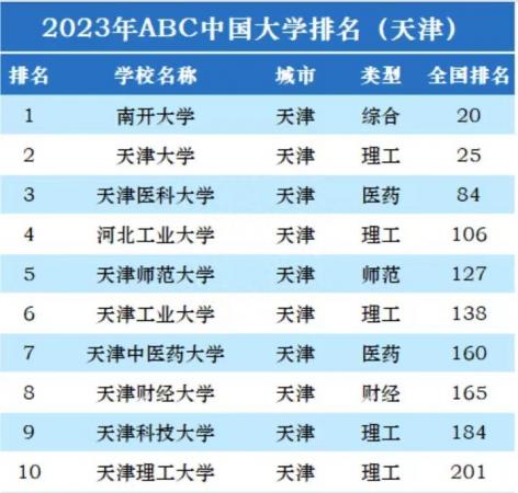 天津高校排名最新排名2023：南开大学夺冠，天津师范大学排第5名插图