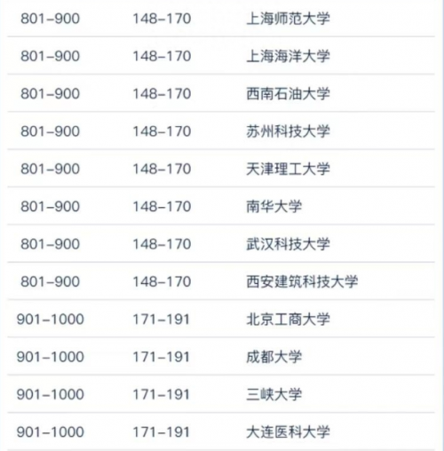 世界大学学术排名2023中国高校篇:191所大学上榜,清北前2,中南大学进前10-1 世界大学学术排名2023中国高校篇:191所大学上榜,清北前2,中南大学进前10-1