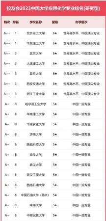 应用化学专业大学排名2023（北京化工大学夺冠，浙江工大优秀）插图
