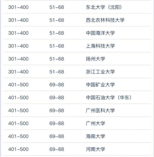 世界大学学术排名2023中国高校篇:191所大学上榜,清北前2,中南大学进前10-1 世界大学学术排名2023中国高校篇:191所大学上榜,清北前2,中南大学进前10-1