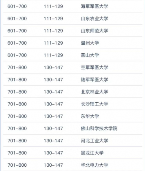 世界大学学术排名2023中国高校篇:191所大学上榜,清北前2,中南大学进前10-1 世界大学学术排名2023中国高校篇:191所大学上榜,清北前2,中南大学进前10-1
