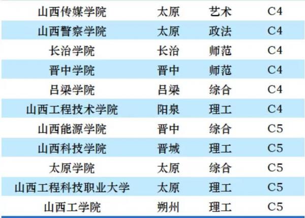 山西高校2023年档次排名:26所大学划分9档,中北大学居第2档(山西高校排名最新排名)插图5 山西高校2023年档次排名:26所大学划分9档,中北大学居第2档(山西高校排名最新排名)插图5
