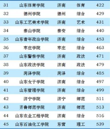 山东省大学排名2023最新排名：45所大学上榜，山东大学排名第1，山东师范大学居第4名