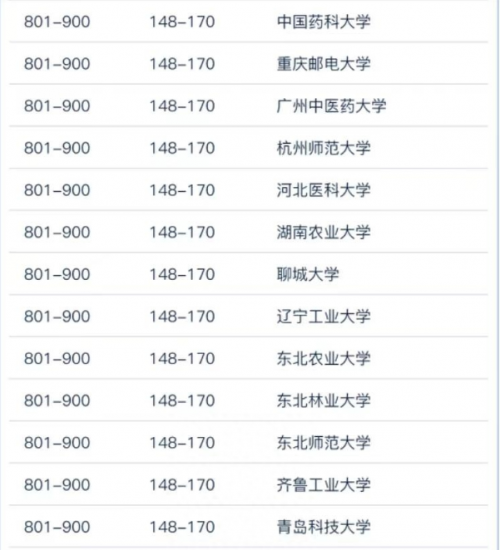 世界大学学术排名2023中国高校篇:191所大学上榜,清北前2,中南大学进前10-1 世界大学学术排名2023中国高校篇:191所大学上榜,清北前2,中南大学进前10-1
