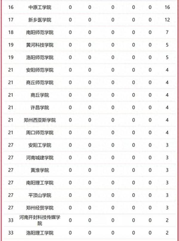 河南高校一流学科排名2023最新:郑州大学第1,河南科技大学排第4插图4 河南高校一流学科排名2023最新:郑州大学第1,河南科技大学排第4插图4