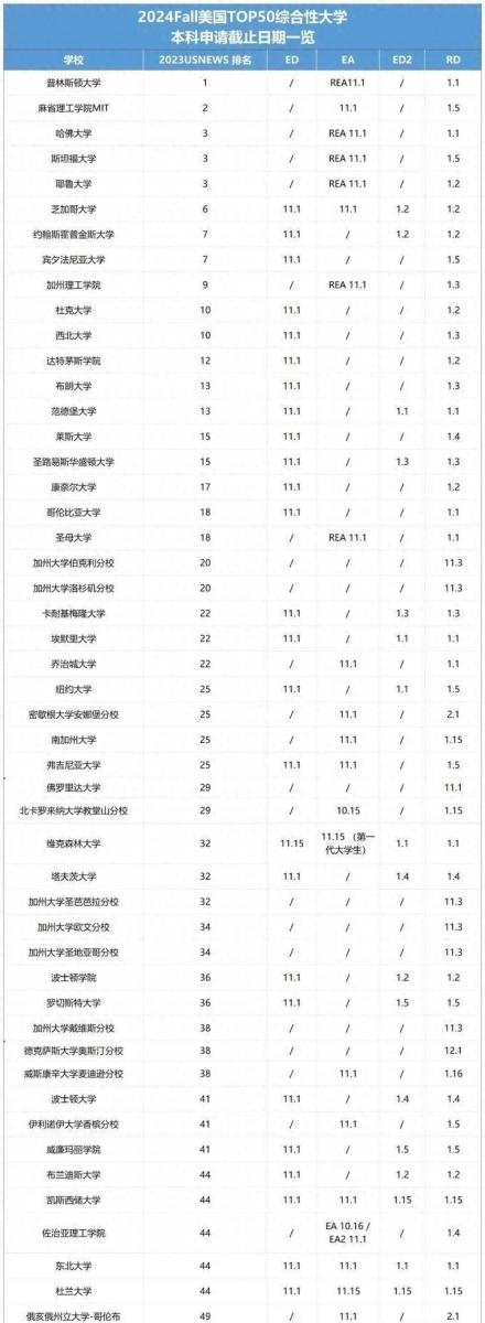 2024秋季美国大学申请截止日期汇总(2024Fall美国TOP50综合性大学本科申请截止日期一览表)