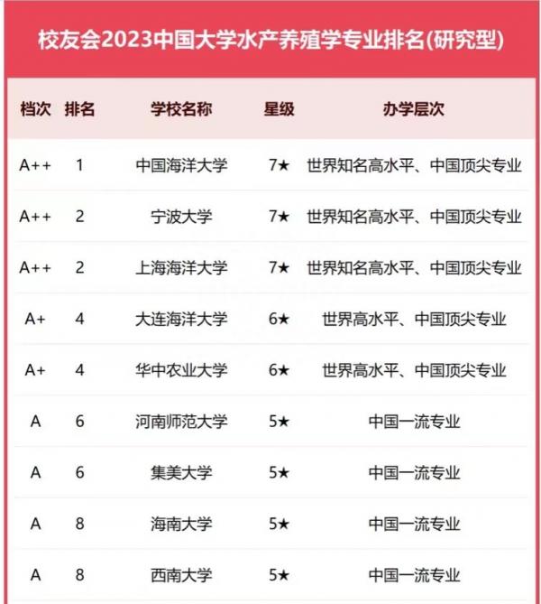 水产养殖学专业大学排名2023：中国海洋大学夺冠，华中农业大学第4插图