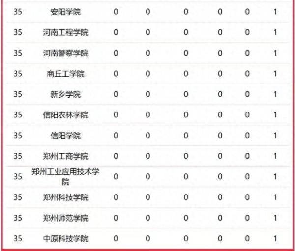 河南高校一流学科排名2023最新:郑州大学第1,河南科技大学排第4插图5 河南高校一流学科排名2023最新:郑州大学第1,河南科技大学排第4插图5